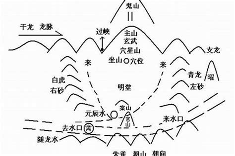 坤方納水|阴宅纳水与廿四山向水口详解